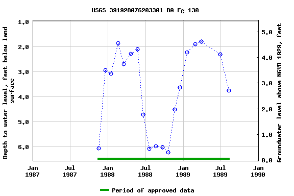 Graph of groundwater level data at USGS 391928076203301 BA Fg 130