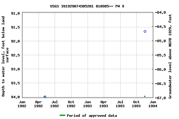 Graph of groundwater level data at USGS 391929074305201 010985-- PW 9