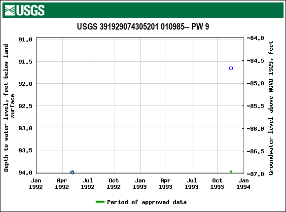 Graph of groundwater level data at USGS 391929074305201 010985-- PW 9