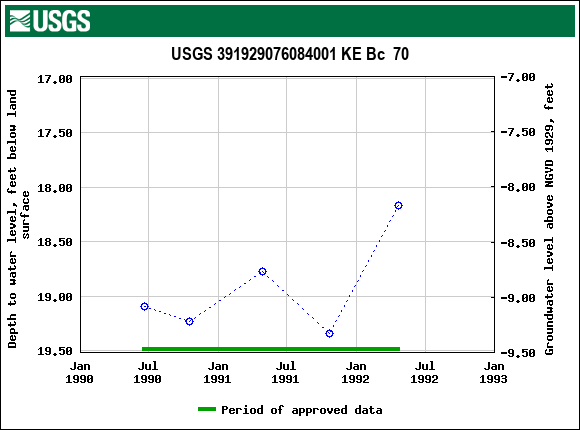 Graph of groundwater level data at USGS 391929076084001 KE Bc  70