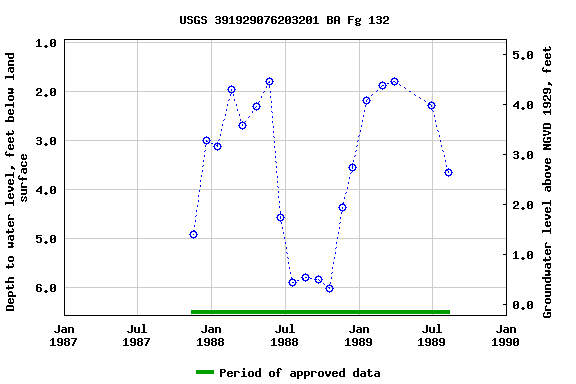 Graph of groundwater level data at USGS 391929076203201 BA Fg 132