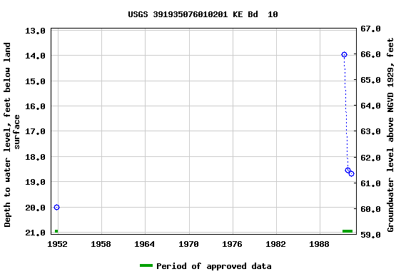 Graph of groundwater level data at USGS 391935076010201 KE Bd  10