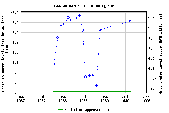 Graph of groundwater level data at USGS 391937076212901 BA Fg 145