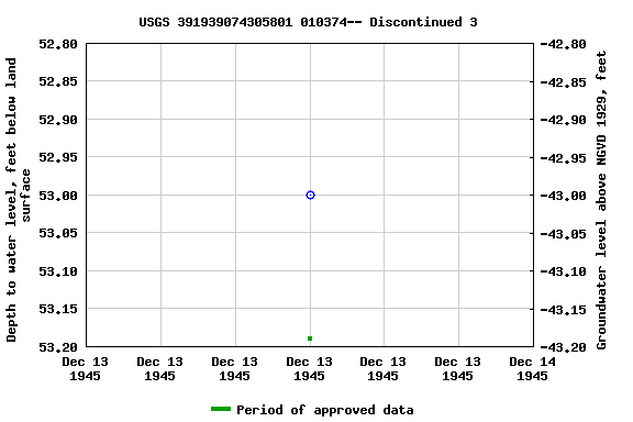 Graph of groundwater level data at USGS 391939074305801 010374-- Discontinued 3