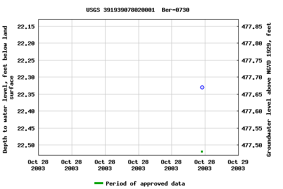 Graph of groundwater level data at USGS 391939078020001  Ber-0730