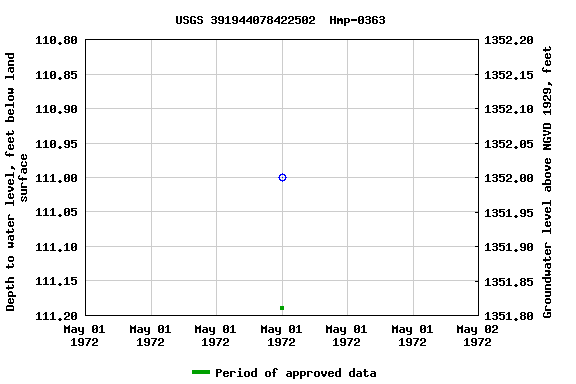 Graph of groundwater level data at USGS 391944078422502  Hmp-0363