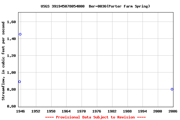 Graph of streamflow measurement data at USGS 391945078054000  Ber-0036(Porter Farm Spring)