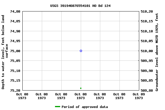 Graph of groundwater level data at USGS 391946076554101 HO Bd 124