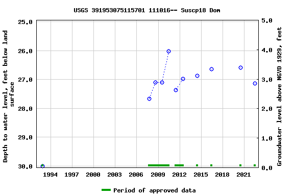 Graph of groundwater level data at USGS 391953075115701 111016-- Suscp18 Dom