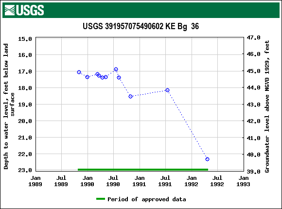 Graph of groundwater level data at USGS 391957075490602 KE Bg  36