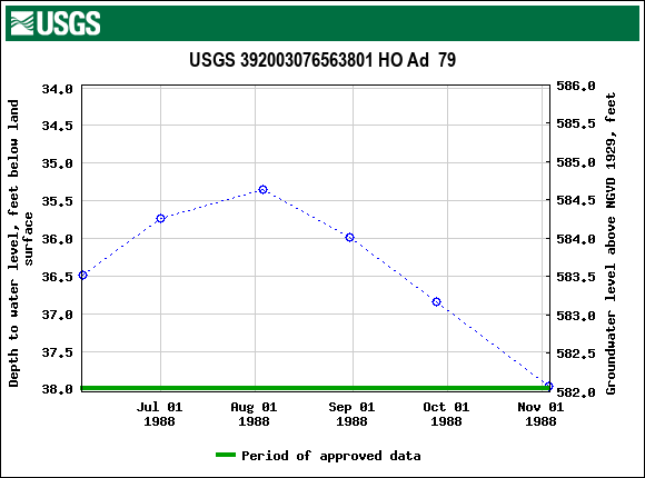 Graph of groundwater level data at USGS 392003076563801 HO Ad  79