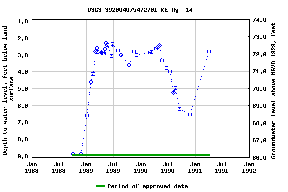 Graph of groundwater level data at USGS 392004075472701 KE Ag  14