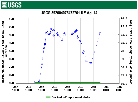 Graph of groundwater level data at USGS 392004075472701 KE Ag  14