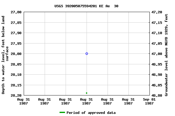 Graph of groundwater level data at USGS 392005075594201 KE Ae  30