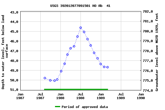 Graph of groundwater level data at USGS 392012077091501 HO Ab  41