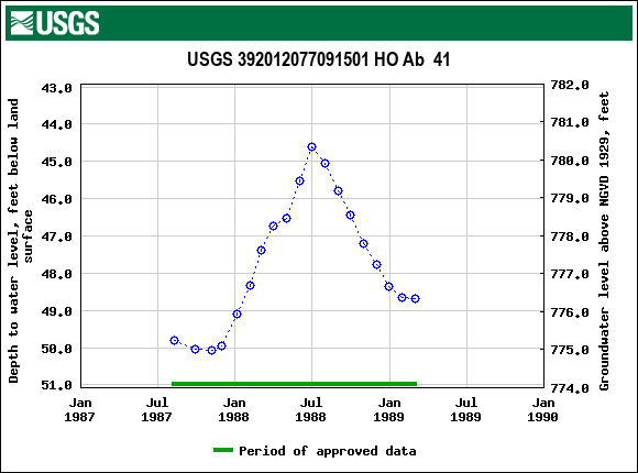 Graph of groundwater level data at USGS 392012077091501 HO Ab  41