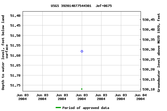 Graph of groundwater level data at USGS 392014077544301  Jef-0675