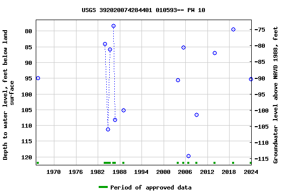 Graph of groundwater level data at USGS 392020074284401 010593-- PW 10