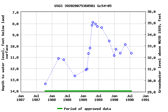 Graph of groundwater level data at USGS 392020075360501 Gc54-05