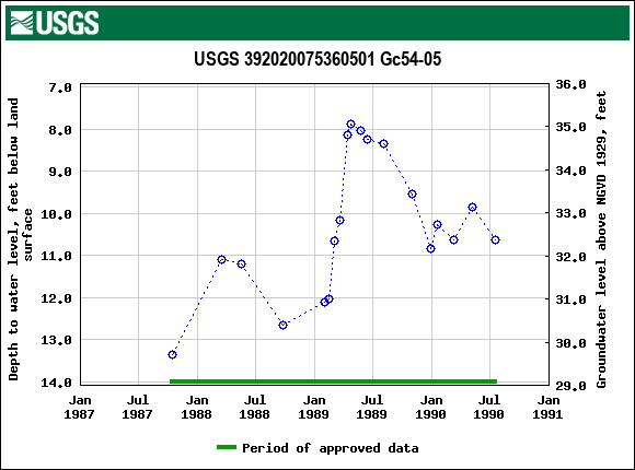 Graph of groundwater level data at USGS 392020075360501 Gc54-05