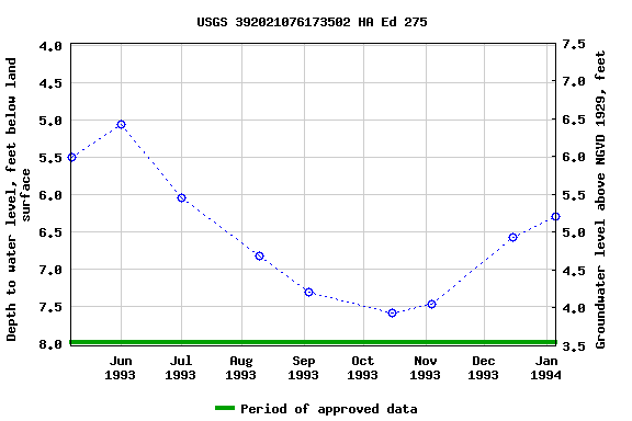 Graph of groundwater level data at USGS 392021076173502 HA Ed 275