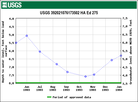 Graph of groundwater level data at USGS 392021076173502 HA Ed 275