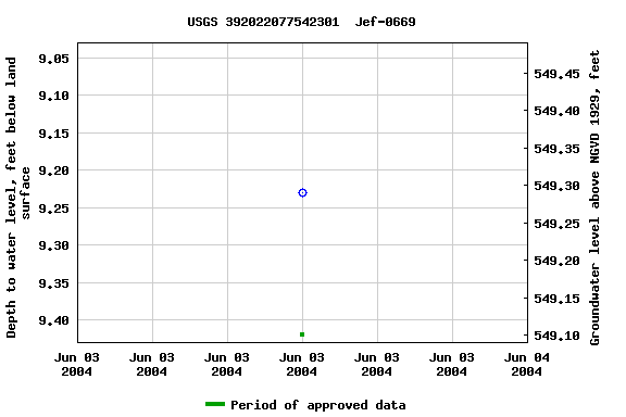 Graph of groundwater level data at USGS 392022077542301  Jef-0669