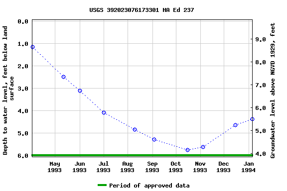 Graph of groundwater level data at USGS 392023076173301 HA Ed 237