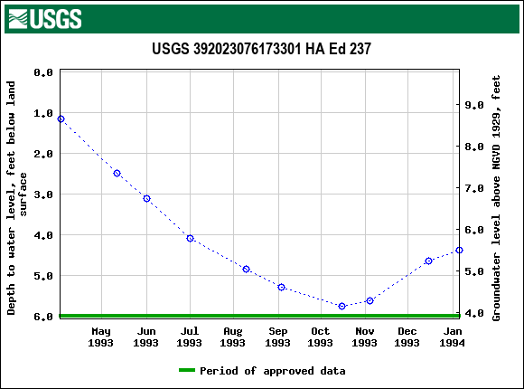 Graph of groundwater level data at USGS 392023076173301 HA Ed 237