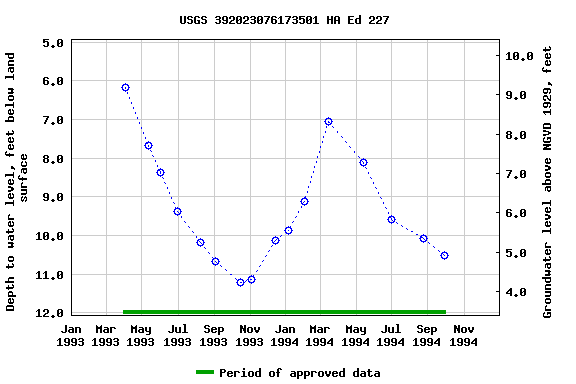 Graph of groundwater level data at USGS 392023076173501 HA Ed 227