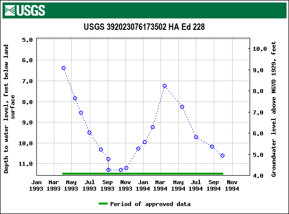 Graph of groundwater level data at USGS 392023076173502 HA Ed 228