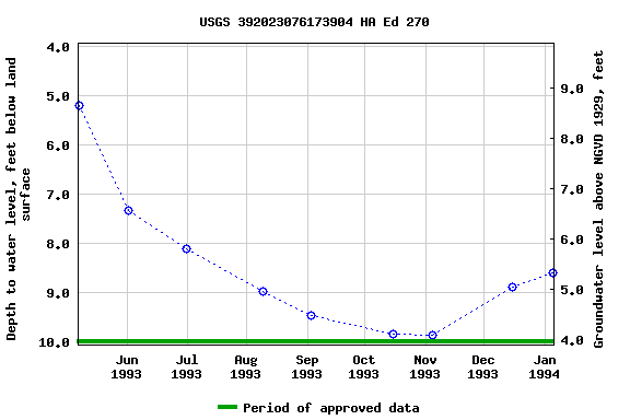 Graph of groundwater level data at USGS 392023076173904 HA Ed 270