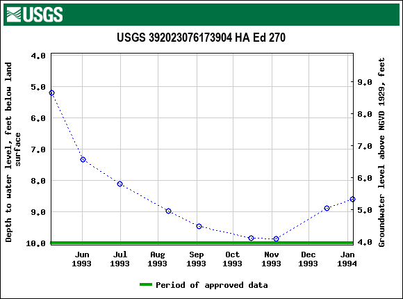 Graph of groundwater level data at USGS 392023076173904 HA Ed 270