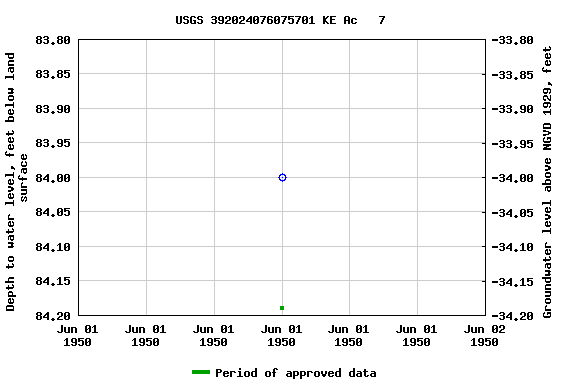 Graph of groundwater level data at USGS 392024076075701 KE Ac   7