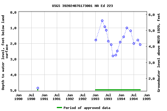 Graph of groundwater level data at USGS 392024076173001 HA Ed 223