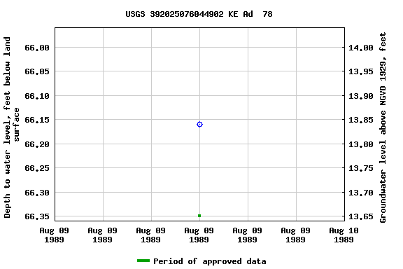 Graph of groundwater level data at USGS 392025076044902 KE Ad  78