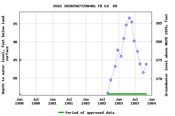 Graph of groundwater level data at USGS 392025077290401 FR Ed  89