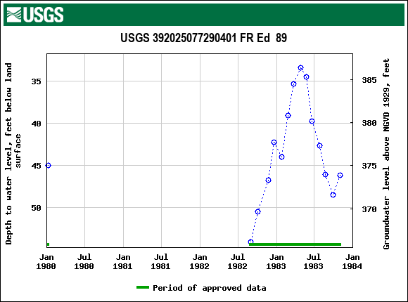 Graph of groundwater level data at USGS 392025077290401 FR Ed  89