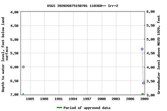 Graph of groundwater level data at USGS 392026075150701 110360-- Irr-2