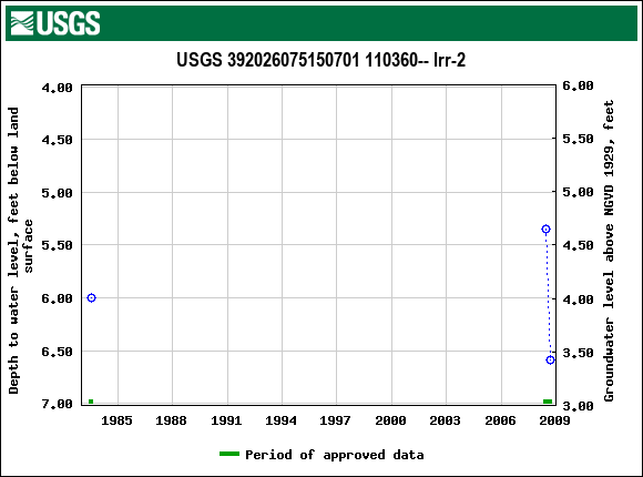 Graph of groundwater level data at USGS 392026075150701 110360-- Irr-2