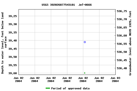 Graph of groundwater level data at USGS 392026077543101  Jef-0666