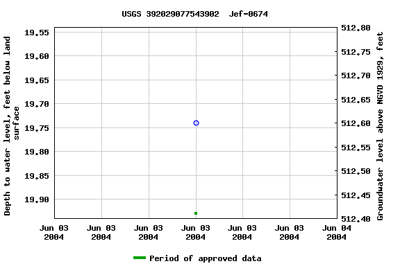 Graph of groundwater level data at USGS 392029077543902  Jef-0674