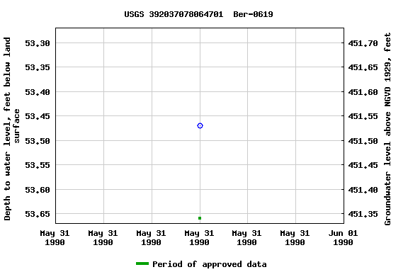 Graph of groundwater level data at USGS 392037078064701  Ber-0619