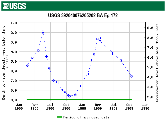 Graph of groundwater level data at USGS 392040076205202 BA Eg 172