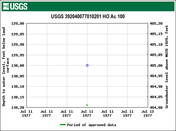 Graph of groundwater level data at USGS 392040077010201 HO Ac 100