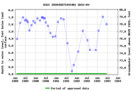 Graph of groundwater level data at USGS 392045075443401 Gb51-04