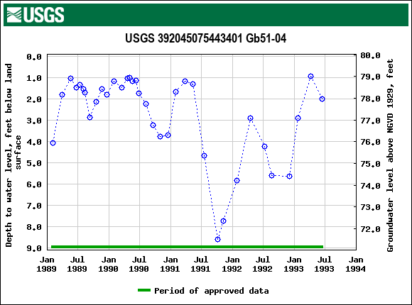 Graph of groundwater level data at USGS 392045075443401 Gb51-04