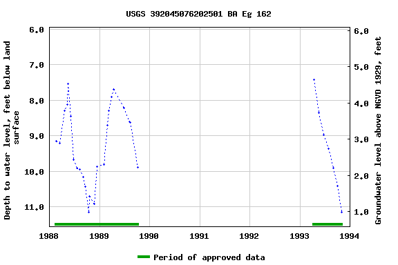 Graph of groundwater level data at USGS 392045076202501 BA Eg 162