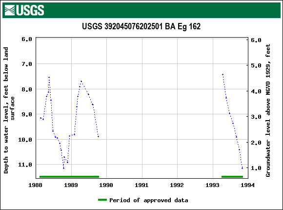 Graph of groundwater level data at USGS 392045076202501 BA Eg 162