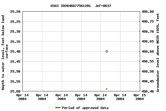 Graph of groundwater level data at USGS 392046077561201  Jef-0637